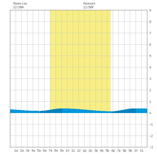 North Harris Channel tide chart for Friday, December 12, 2025