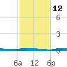 North Harris Channel tide chart for Friday, December 12, 2025