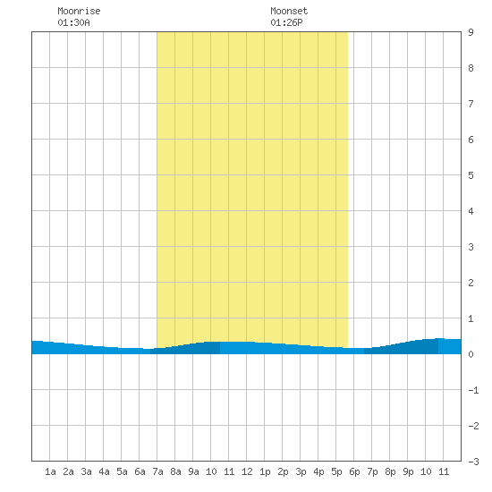 North Harris Channel tide chart for Saturday, December 13, 2025