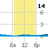 North Harris Channel tide chart for Sunday, December 14, 2025