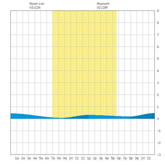 North Harris Channel tide chart for Monday, December 15, 2025