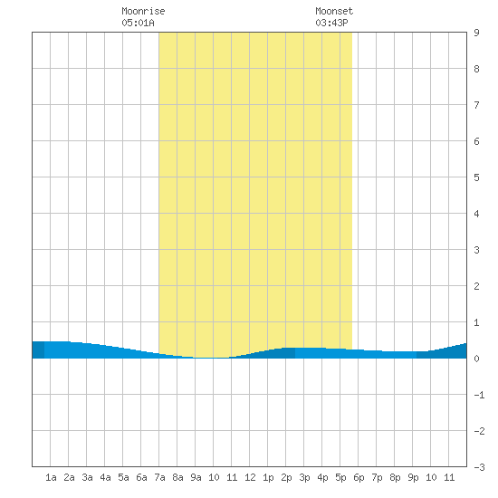 North Harris Channel tide chart for Wednesday, December 17, 2025