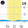 North Harris Channel tide chart for Friday, December 19, 2025