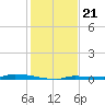 North Harris Channel tide chart for Sunday, December 21, 2025