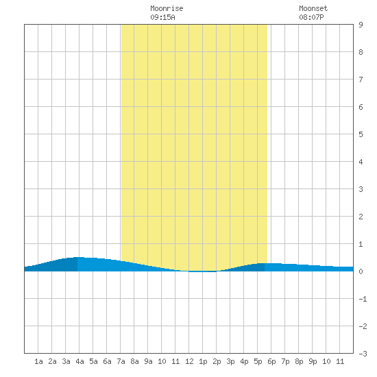 North Harris Channel tide chart for Monday, December 22, 2025