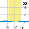 North Harris Channel tide chart for Monday, December 22, 2025