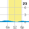 North Harris Channel tide chart for Tuesday, December 23, 2025
