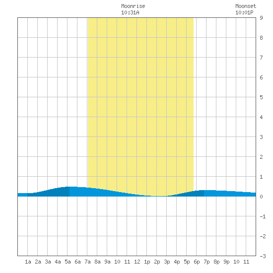North Harris Channel tide chart for Wednesday, December 24, 2025