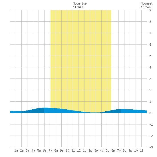 North Harris Channel tide chart for Thursday, December 25, 2025