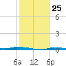 North Harris Channel tide chart for Thursday, December 25, 2025
