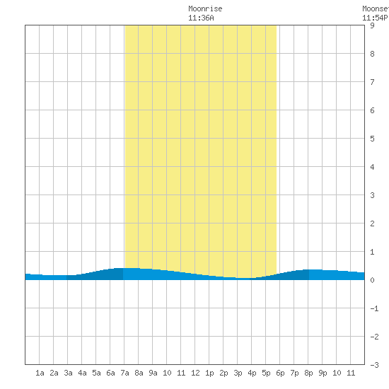 North Harris Channel tide chart for Friday, December 26, 2025