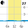 North Harris Channel tide chart for Saturday, December 27, 2025