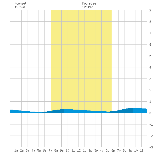 North Harris Channel tide chart for Sunday, December 28, 2025