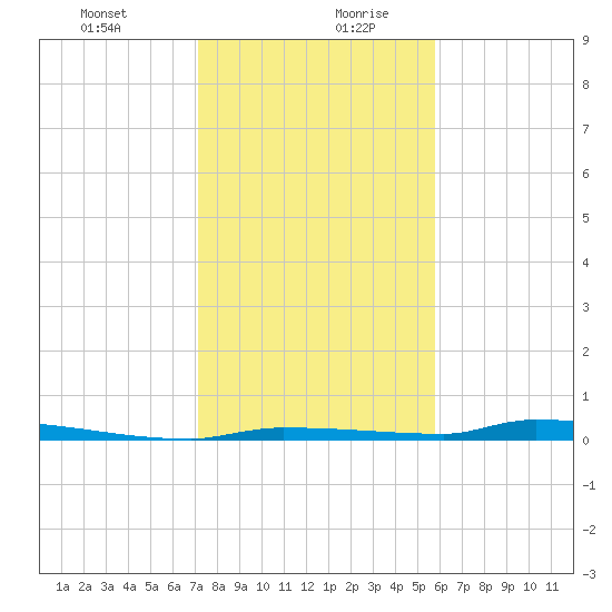 North Harris Channel tide chart for Monday, December 29, 2025