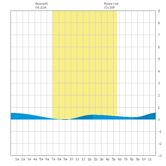 North Harris Channel tide chart for Tuesday, December 2, 2025