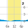 North Harris Channel tide chart for Tuesday, December 2, 2025