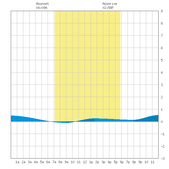 North Harris Channel tide chart for Wednesday, December 31, 2025