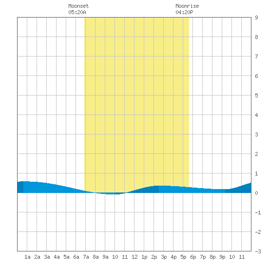 North Harris Channel tide chart for Wednesday, December 3, 2025