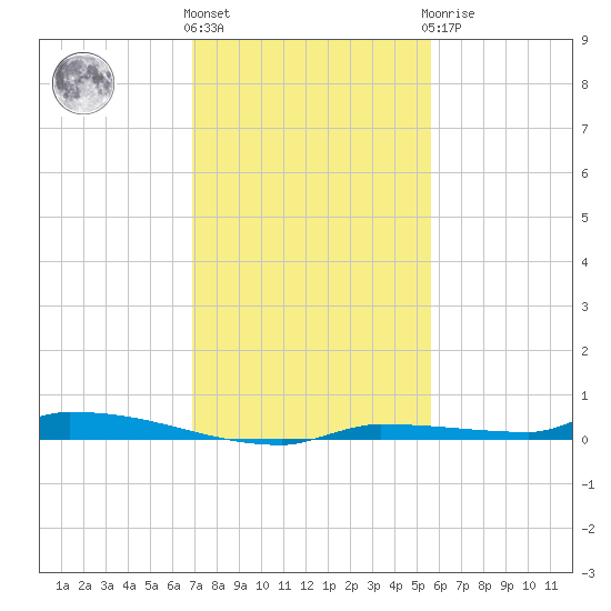 North Harris Channel tide chart for Thursday, December 4, 2025