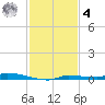 North Harris Channel tide chart for Thursday, December 4, 2025