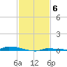 North Harris Channel tide chart for Saturday, December 6, 2025