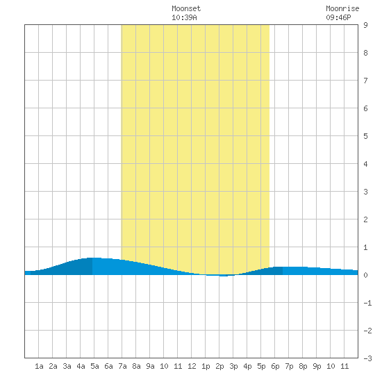 North Harris Channel tide chart for Monday, December 8, 2025