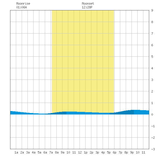 North Harris Channel tide chart for Sunday, January 11, 2026