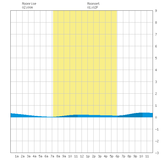 North Harris Channel tide chart for Monday, January 12, 2026