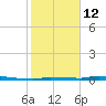 North Harris Channel tide chart for Monday, January 12, 2026