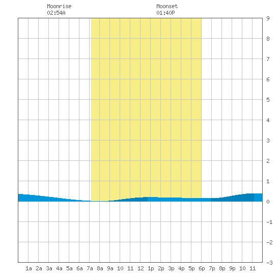 North Harris Channel tide chart for Tuesday, January 13, 2026
