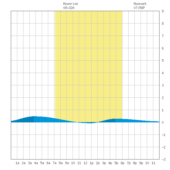 North Harris Channel tide chart for Tuesday, January 20, 2026