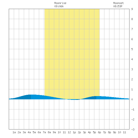 North Harris Channel tide chart for Wednesday, January 21, 2026