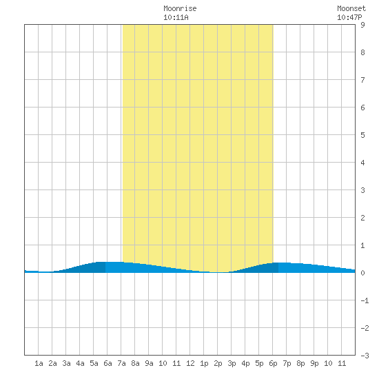 North Harris Channel tide chart for Friday, January 23, 2026