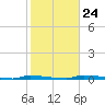North Harris Channel tide chart for Saturday, January 24, 2026