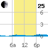 North Harris Channel tide chart for Sunday, January 25, 2026