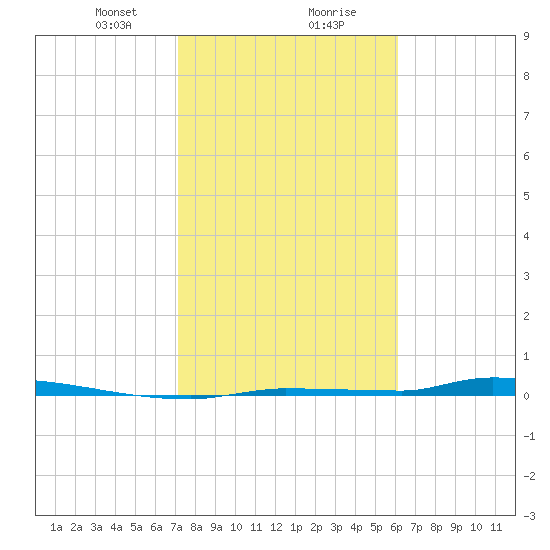 North Harris Channel tide chart for Wednesday, January 28, 2026
