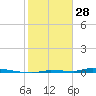 North Harris Channel tide chart for Wednesday, January 28, 2026