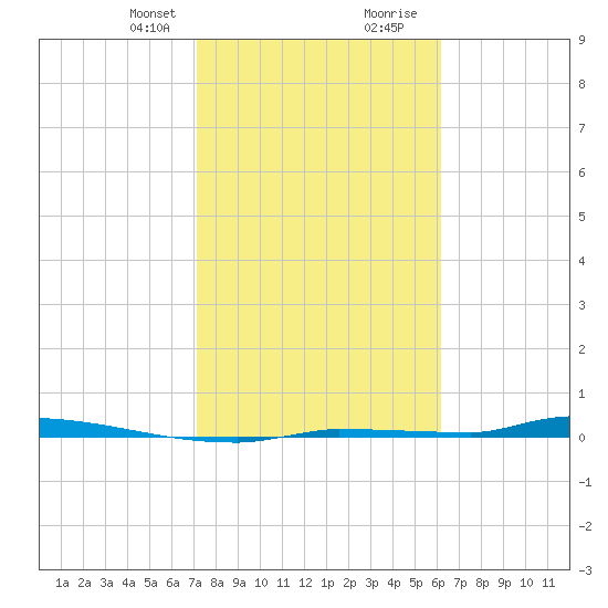 North Harris Channel tide chart for Thursday, January 29, 2026
