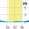 North Harris Channel tide chart for Thursday, January 29, 2026