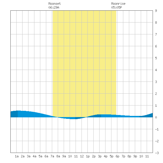 North Harris Channel tide chart for Friday, January 2, 2026
