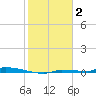 North Harris Channel tide chart for Friday, January 2, 2026