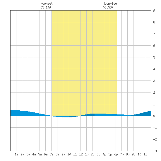 North Harris Channel tide chart for Friday, January 30, 2026