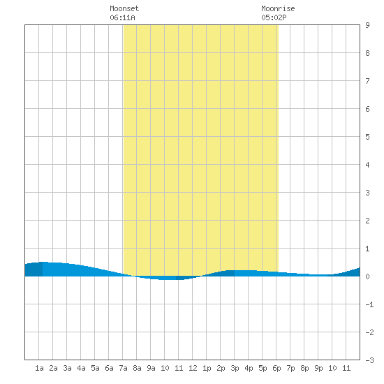 North Harris Channel tide chart for Saturday, January 31, 2026