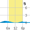 North Harris Channel tide chart for Monday, January 5, 2026