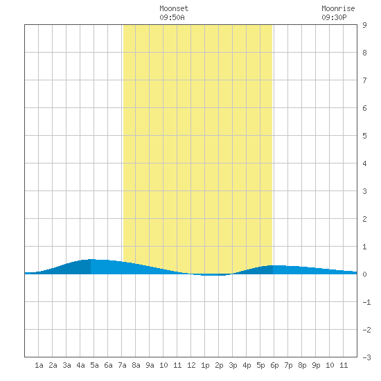 North Harris Channel tide chart for Tuesday, January 6, 2026