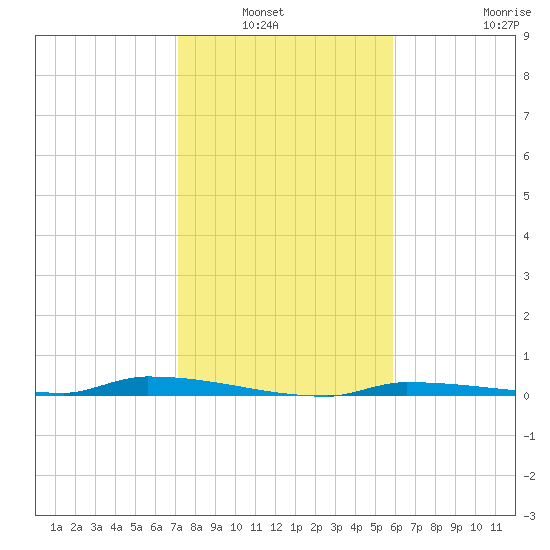 North Harris Channel tide chart for Wednesday, January 7, 2026