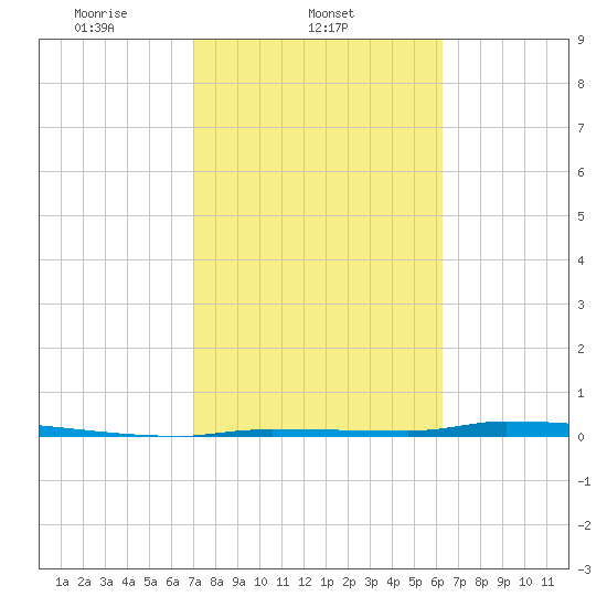 North Harris Channel tide chart for Tuesday, February 10, 2026