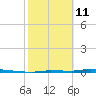 North Harris Channel tide chart for Wednesday, February 11, 2026