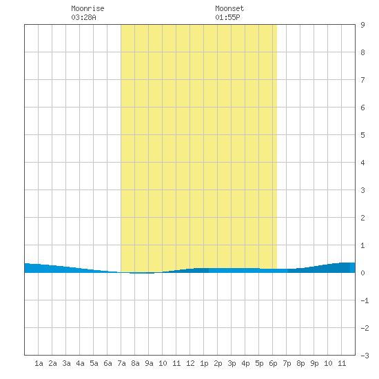 North Harris Channel tide chart for Thursday, February 12, 2026