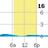 North Harris Channel tide chart for Monday, February 16, 2026